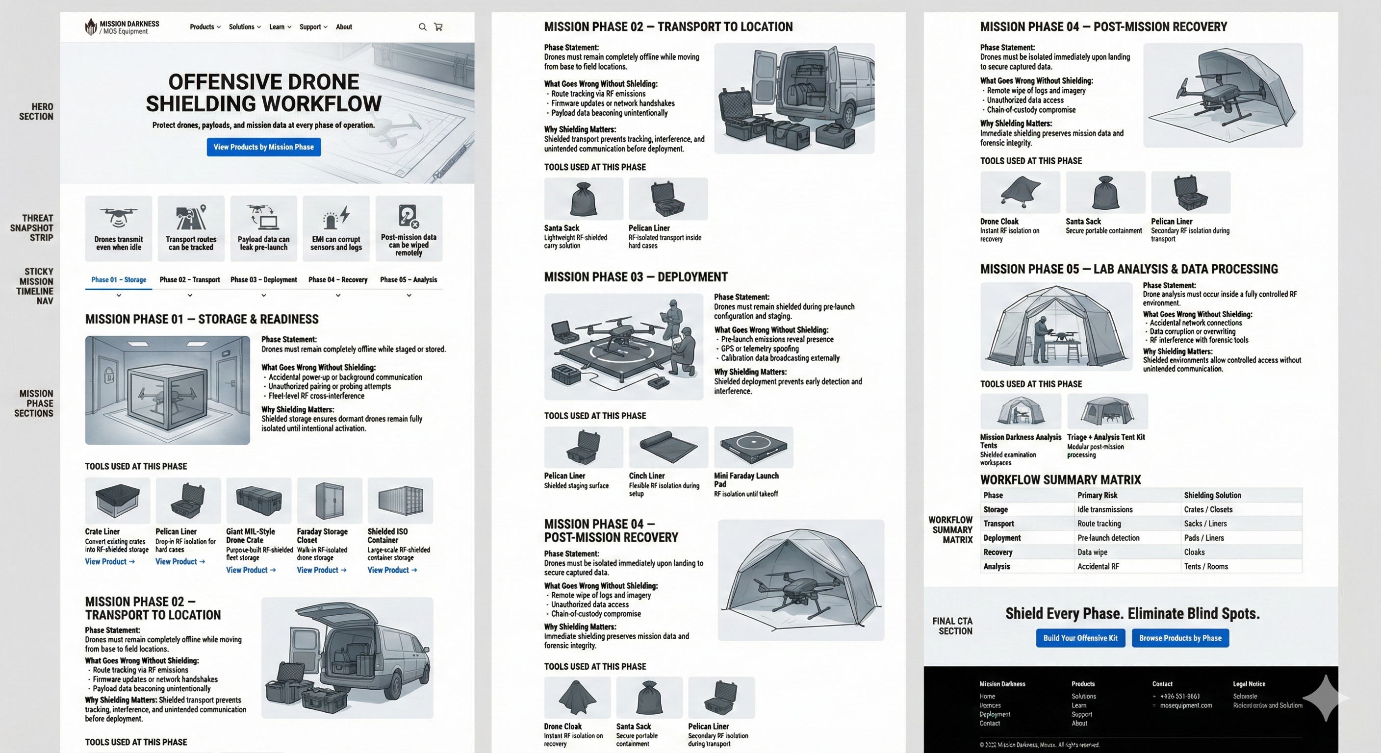 Defensive drone shielding workflow